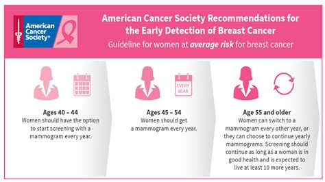 Detecting Breast Cancer Early: Screening Recommendations.